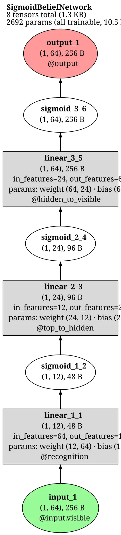 Sigmoid Belief Network architecture thumbnail