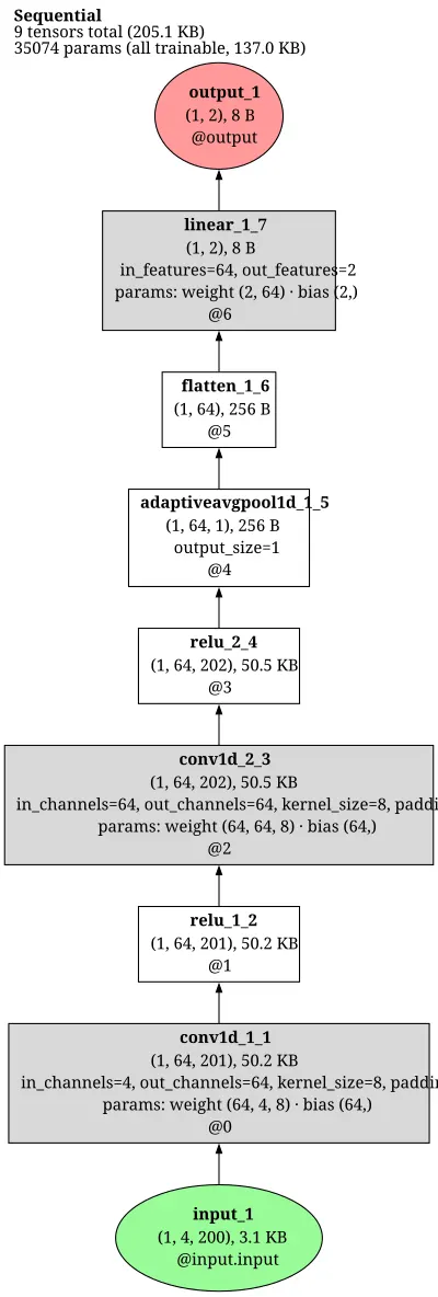 genomic_benchmark.cnn architecture thumbnail