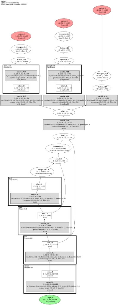 ppdet_yolox architecture thumbnail