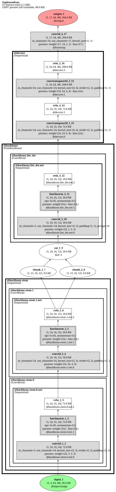 mmpose_topdown_pose_estimator_td_hm_shufflenetv1_8xb64_210e_coco_256x192 architecture thumbnail