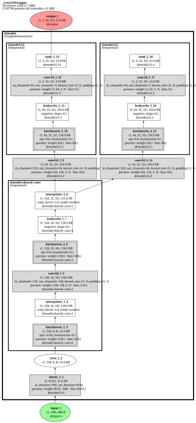 CoGAN (coupled weight-shared generators) architecture thumbnail