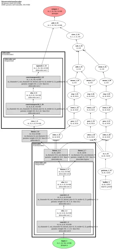 Wasserstein Auto-Encoder (WAE-MMD) architecture thumbnail