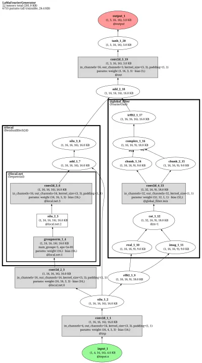 lama_fourier_generator architecture thumbnail