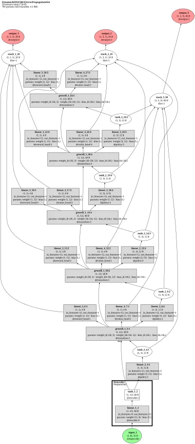 Dynamic REINFORCE Error Propagation Net architecture thumbnail