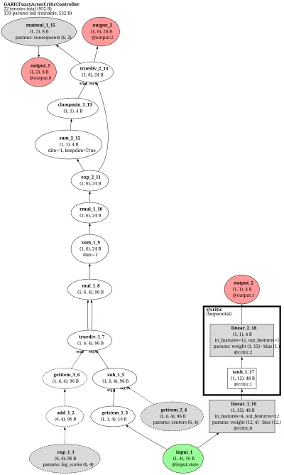 GARIC Fuzzy Actor-Critic Controller architecture thumbnail