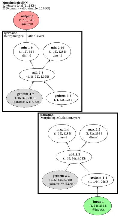 Morphological Neural Network (Ritter/Sussner) architecture thumbnail