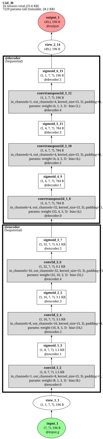 CAE_M (convolutional autoencoder-with-memory) architecture thumbnail