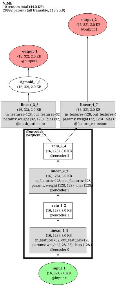 VIME (self-supervised tabular: mask-estimator + feature-estimator pretext) architecture thumbnail