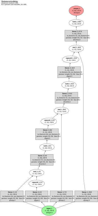 Thalamocortical Relay-Gating Loop architecture thumbnail