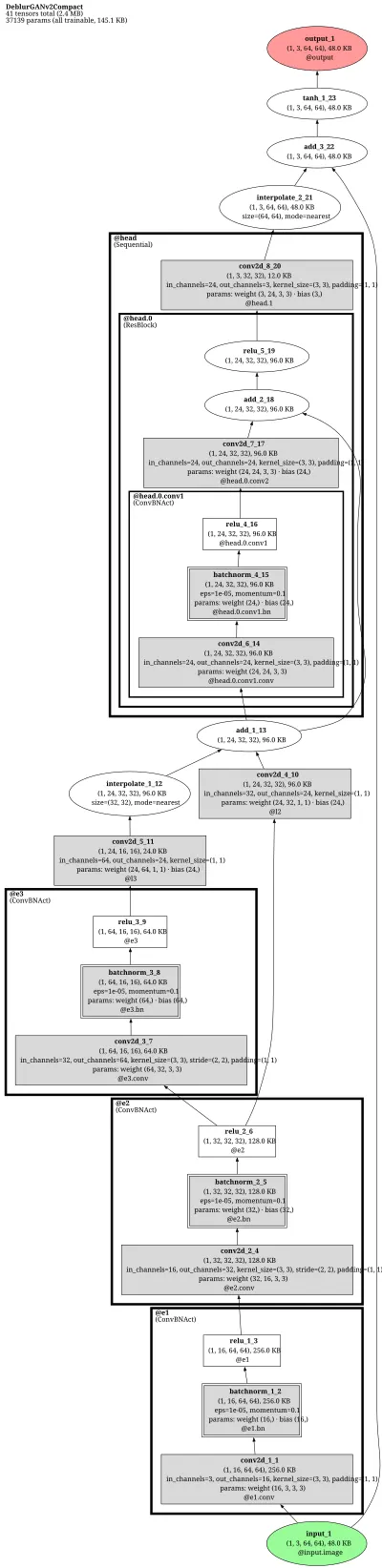 mmagic:deblurganv2 architecture thumbnail
