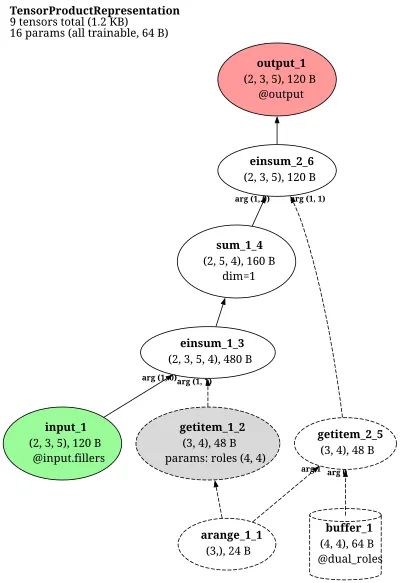 Tensor Product Representation (TPR) architecture thumbnail