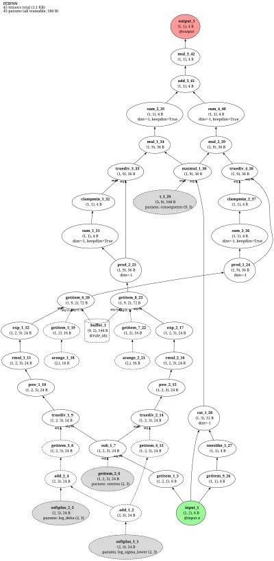 IT2-FNN (Interval Type-2 Fuzzy Neural Network) architecture thumbnail