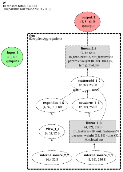 DeepSetsAggregation architecture thumbnail