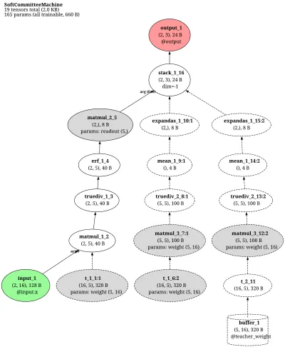 Soft committee machine architecture thumbnail
