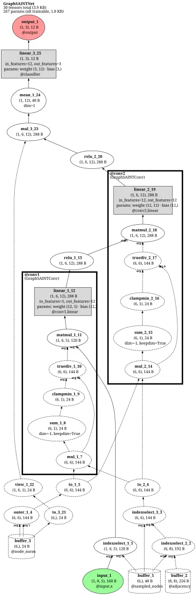 GraphSAINT (subgraph-sampling GCN) architecture thumbnail