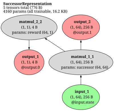 Successor Representation Predictive Map architecture thumbnail