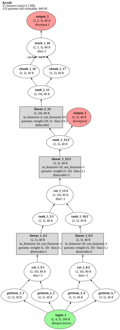RAAM (Recursive Auto-Associative Memory) architecture thumbnail
