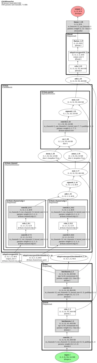 CBAM (Convolutional Block Attention Module) architecture thumbnail