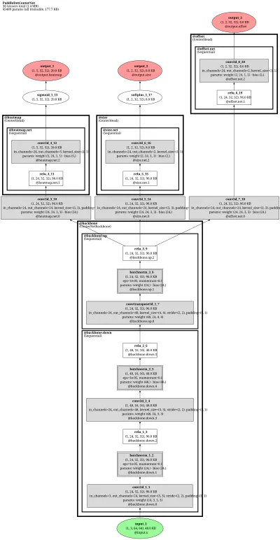 ppdet_centernet architecture thumbnail