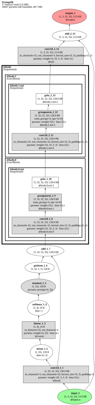 PromptIR all-in-one (prompt-conditioned image restoration) architecture thumbnail