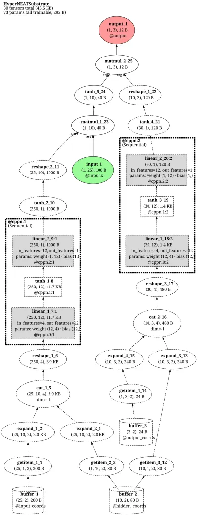 HyperNEAT Substrate+CPPN Weight Painter architecture thumbnail