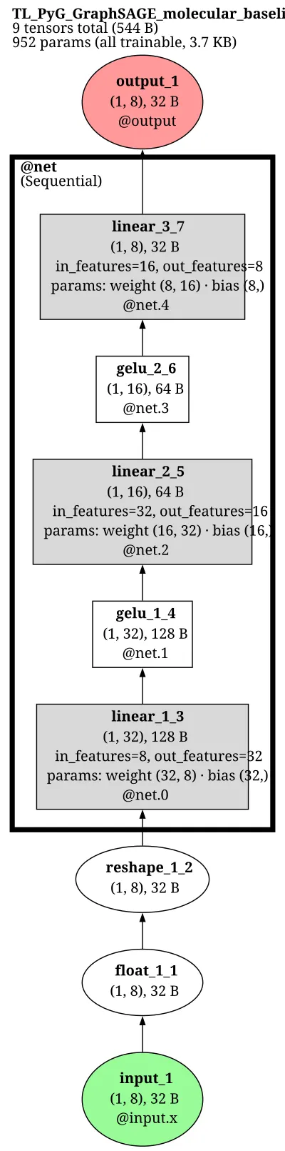 PyG GraphSAGE molecular baseline architecture thumbnail
