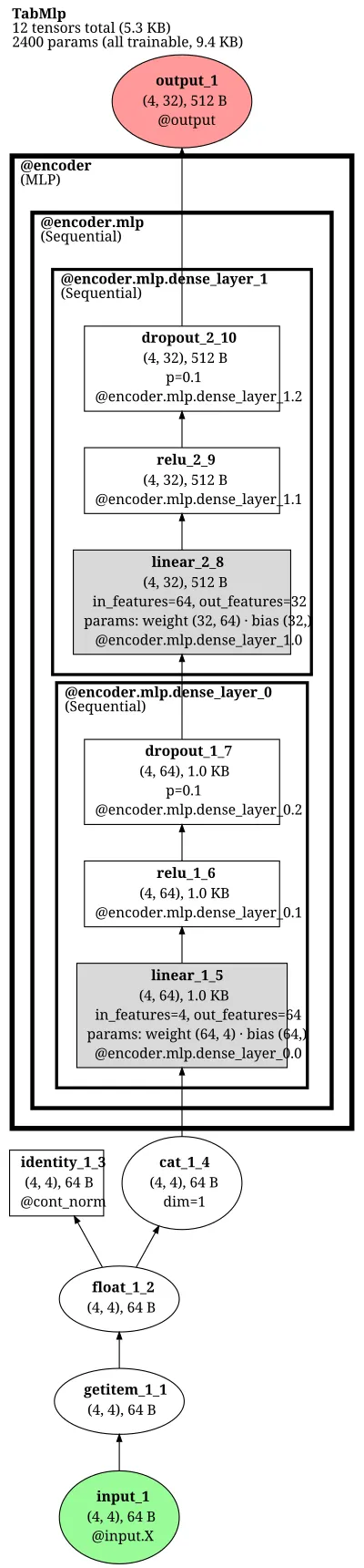 pytorch_widedeep.TabMlp architecture thumbnail