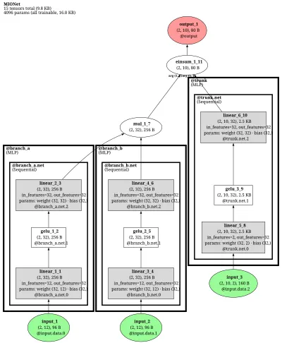 MIONet architecture thumbnail
