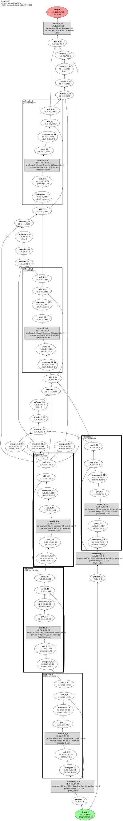 ConvS2S (Convolutional Sequence-to-Sequence Learning) architecture thumbnail