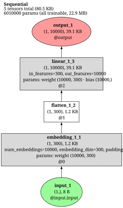 Word2Vec-SkipGram architecture thumbnail