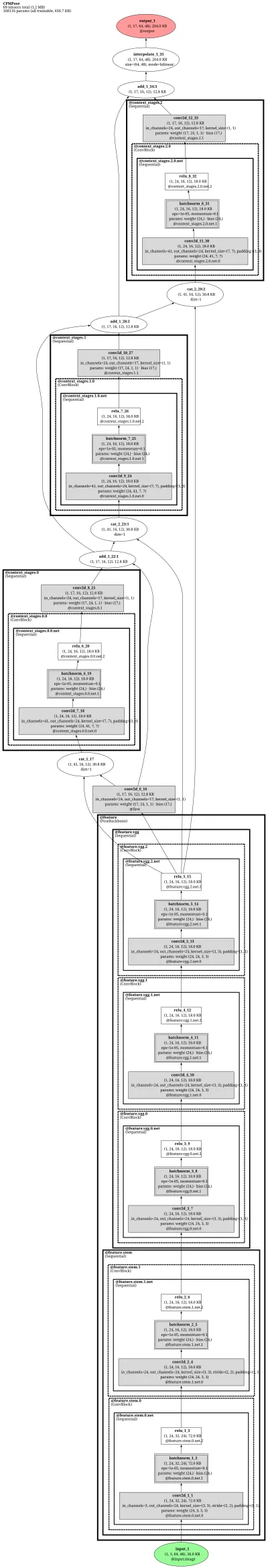 mmpose_topdown_pose_estimator_td_hm_cpm_8xb32_210e_coco_384x288 architecture thumbnail