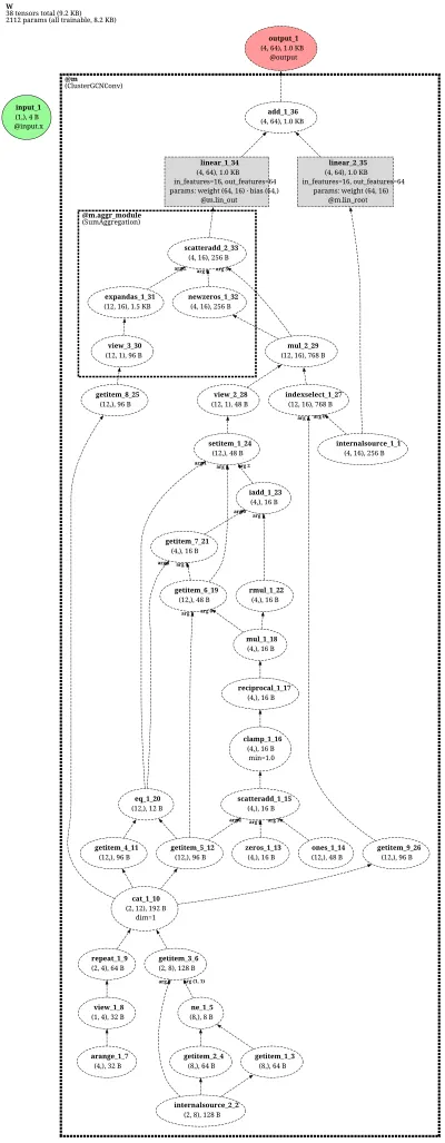 ClusterGCNConv-net architecture thumbnail
