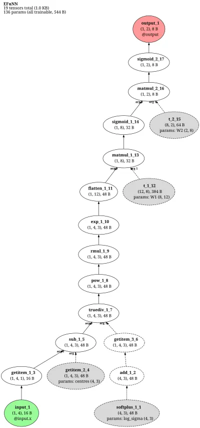 EFuNN (Evolving Fuzzy Neural Network) architecture thumbnail
