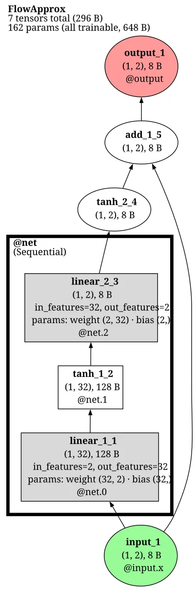 normflows_conditional_normalizing_flow architecture thumbnail