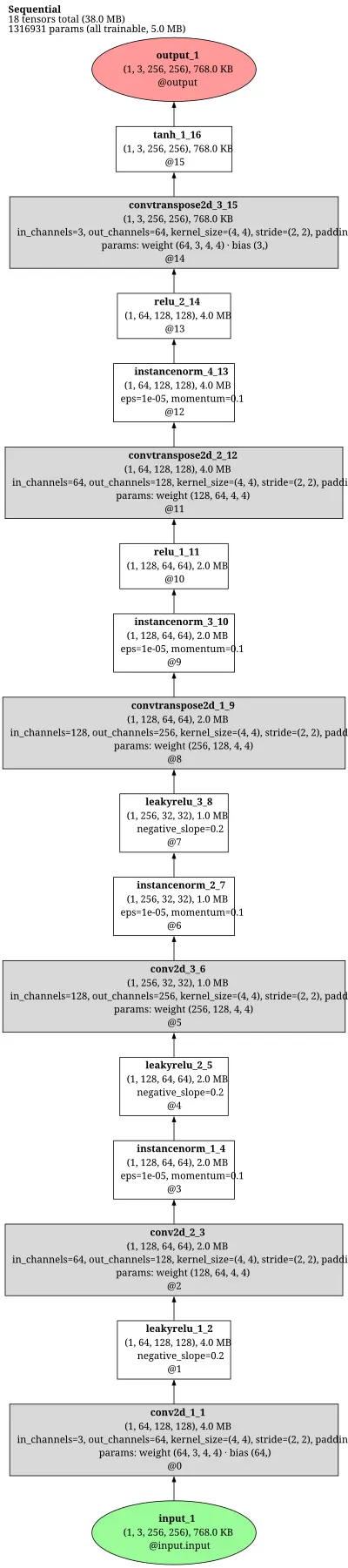 pytorch_gan_dualgan_generator architecture thumbnail