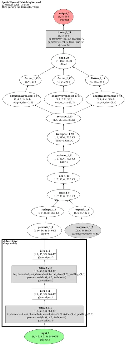 Spatial Pyramid Matching Network architecture thumbnail