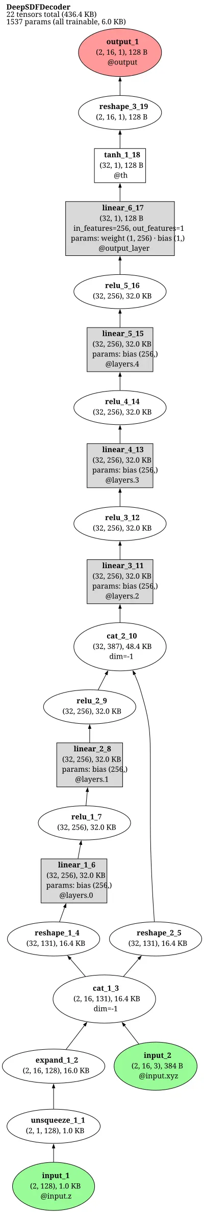 DeepSDF (auto-decoder, latent+xyz MLP with mid-layer skip, SDF output) architecture thumbnail