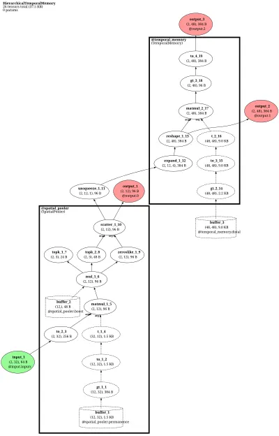 Hierarchical Temporal Memory (HTM / CLA) architecture thumbnail