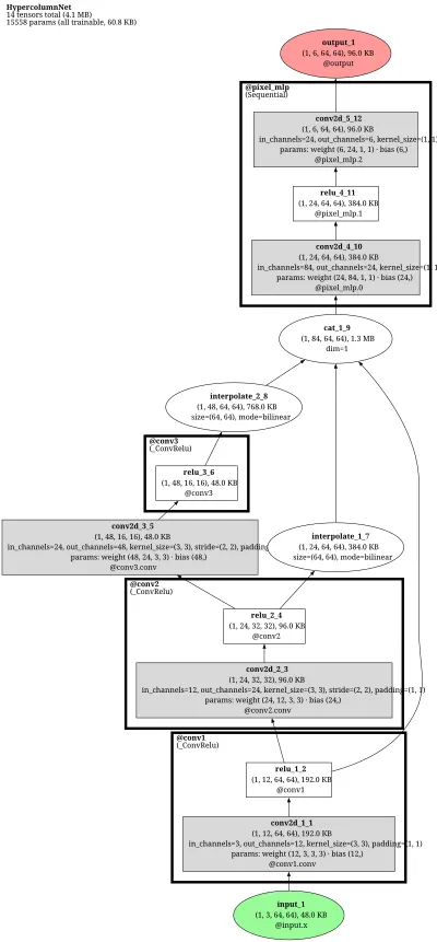 Hypercolumns pixel descriptor network architecture thumbnail