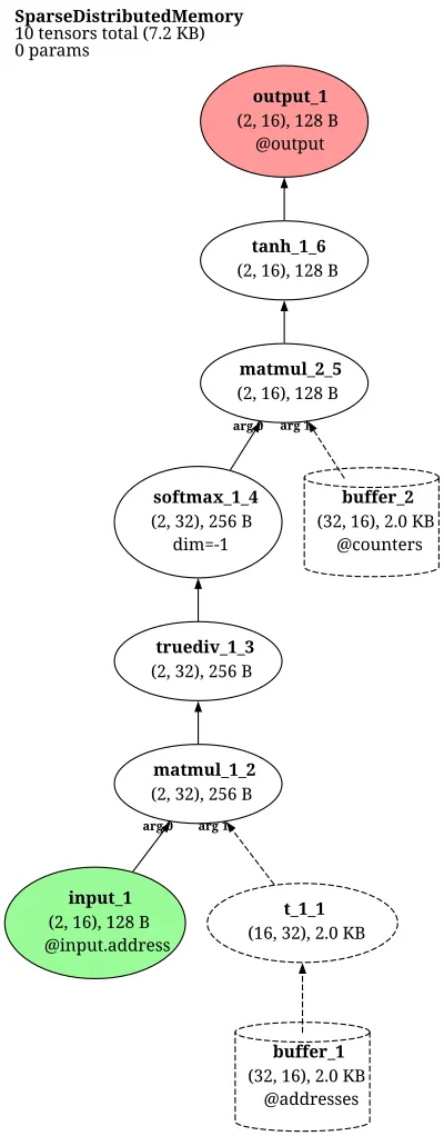 Sparse Distributed Memory (SDM, Kanerva) architecture thumbnail