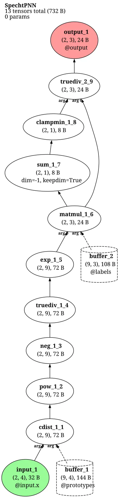 Probabilistic Neural Network (PNN, Specht) architecture thumbnail