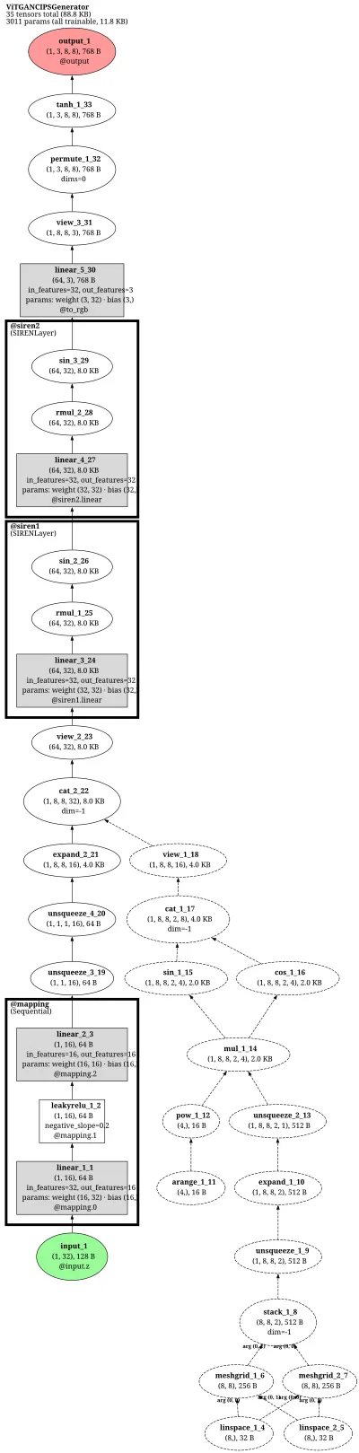 vitgan_cips_generator architecture thumbnail