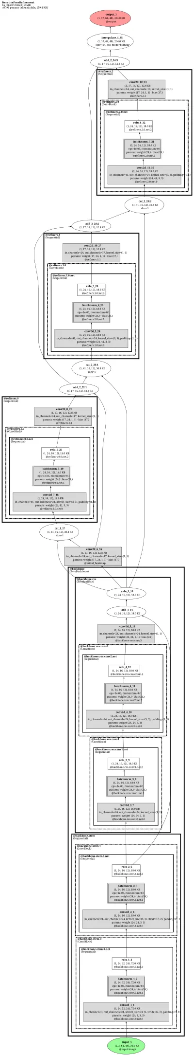 mmpose_topdown_pose_estimator_ipr_res50_8xb64_210e_coco_256x256 architecture thumbnail