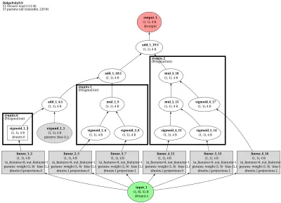 Ridge Polynomial Neural Network (RPNN) architecture thumbnail