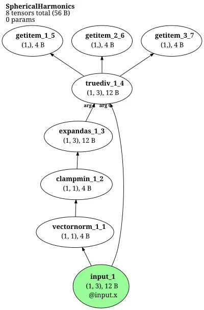 e3nn.o3.SphericalHarmonics architecture thumbnail