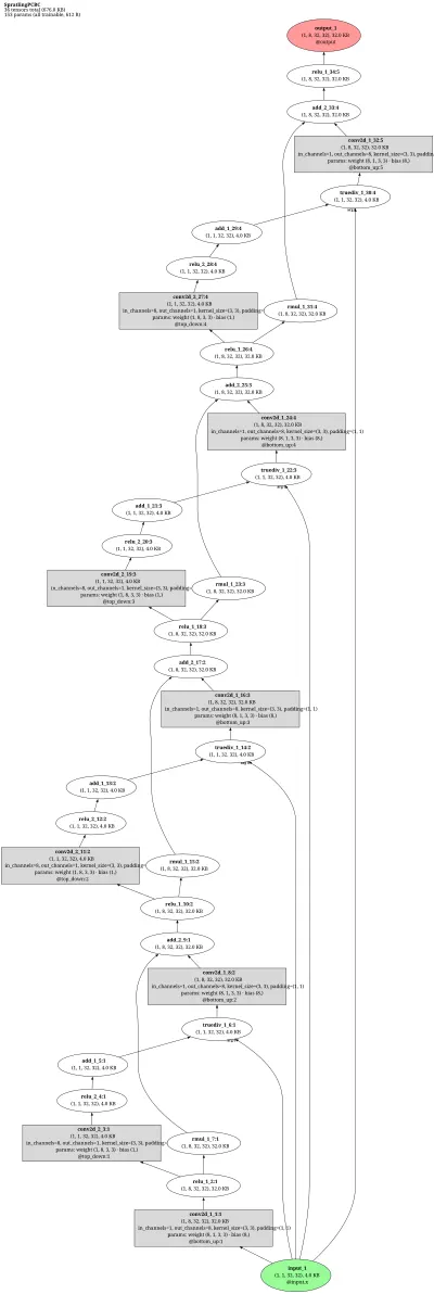 Spratling Predictive-Coding/Biased-Competition Net architecture thumbnail
