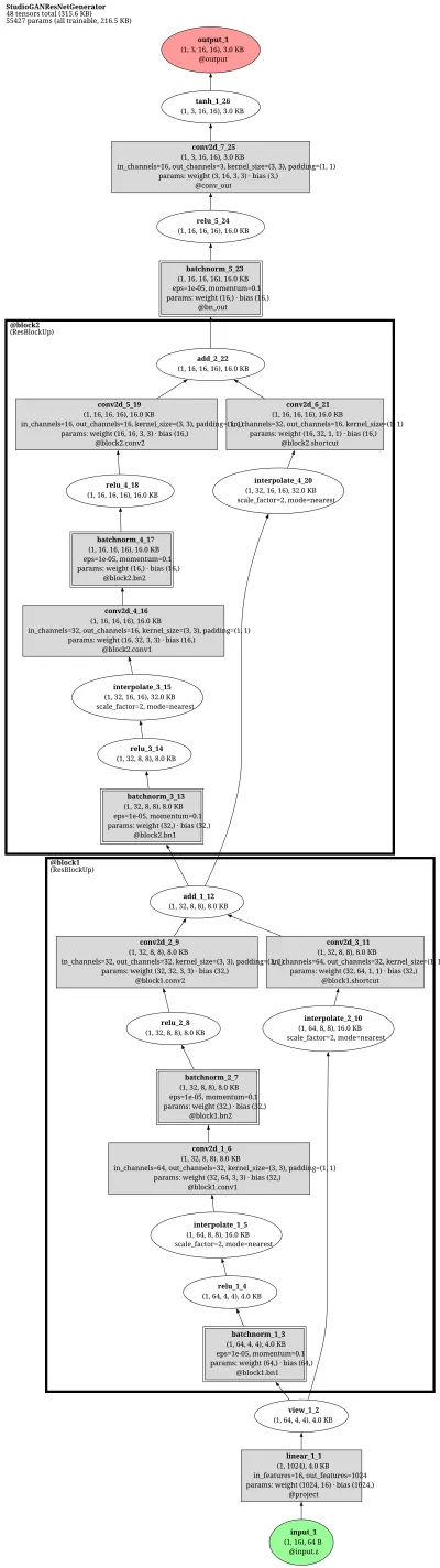 studiogan_resnet_generator architecture thumbnail