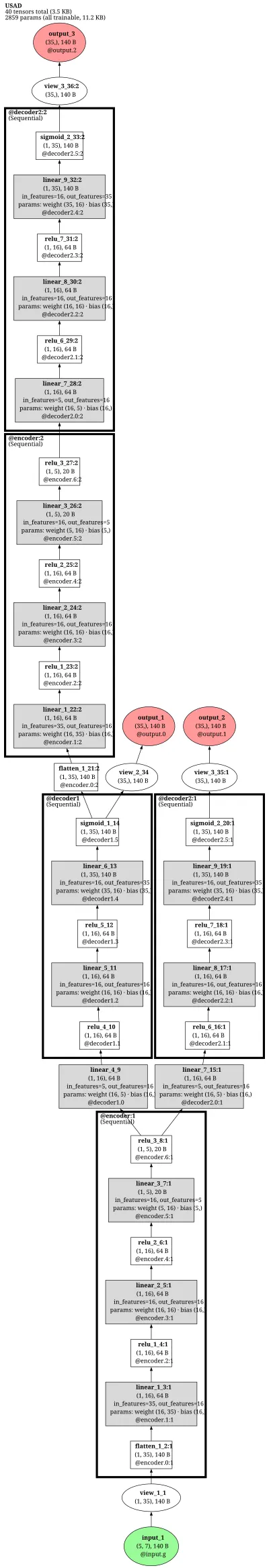 USAD (two-decoder adversarial autoencoder) architecture thumbnail