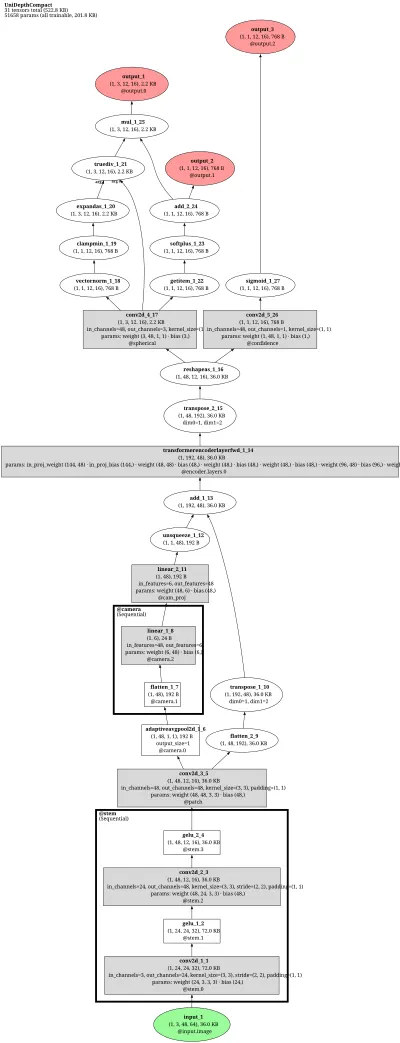 unidepth:v1_cnvnxtl architecture thumbnail