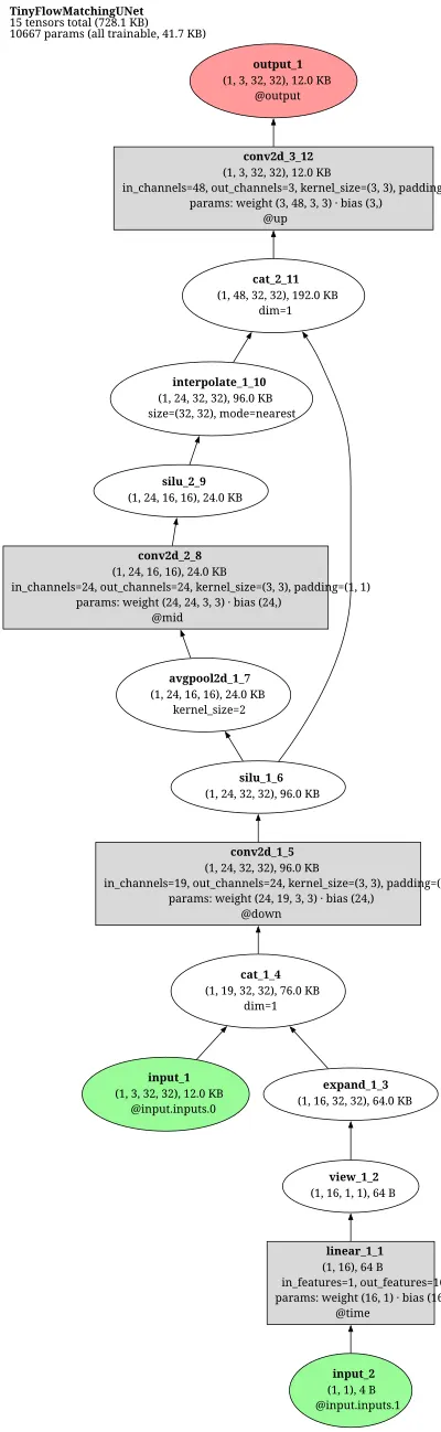flow_matching_unet architecture thumbnail